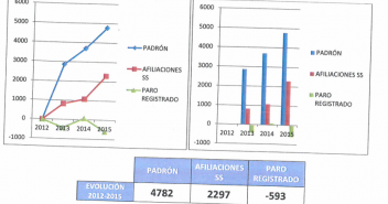 Evolución del padrón, de la afiliación a la Seguridad Social y del paro registrado durante el período 2012/2015